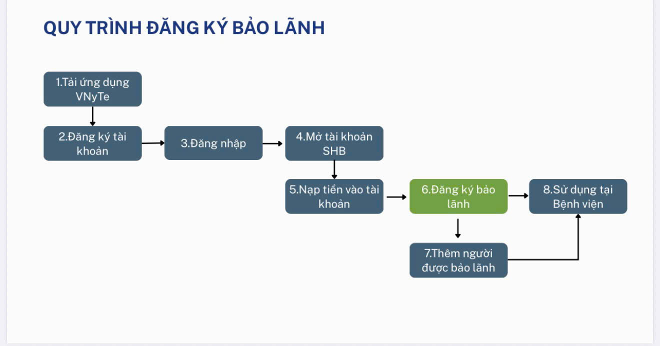 Để kh&ocirc;ng phải tạm ứng viện ph&iacute; khi nhập viện, người d&acirc;n cần l&agrave;m g&igrave;?- Ảnh 2.