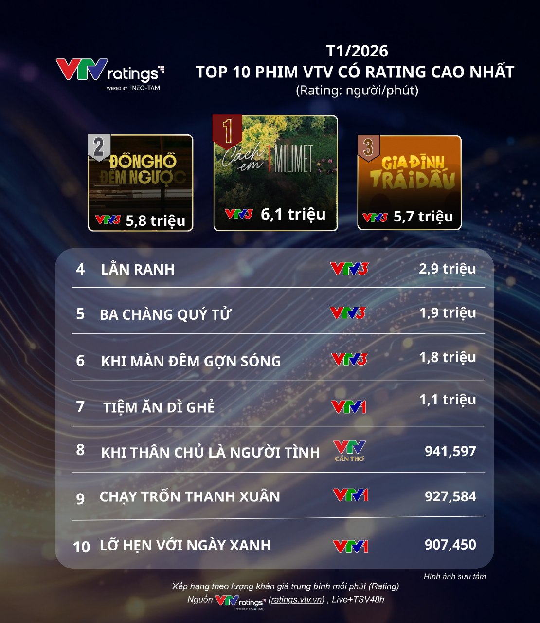 8 phim Việt giờ v&agrave;ng rating cao nhất đầu 2026: Số 1 xứng đ&aacute;ng c&oacute; 100 tập, Thanh Sơn mới l&agrave; c&uacute; sốc- Ảnh 1.