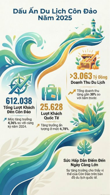 Kh&ocirc;ng phải Ph&uacute; Quốc, đ&acirc;y mới l&agrave; h&ograve;n đảo Việt Nam được tạp ch&iacute; Mỹ xếp hạng "top điểm nghỉ dưỡng trăng mật h&agrave;ng đầu thế giới": Tổng thu du lịch 2025 l&ecirc;n tới 3.000 tỷ đồng- Ảnh 3.