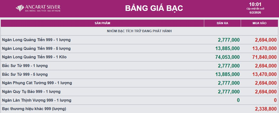 Gi&aacute; bạc giảm gần 6 triệu đồng/kg- Ảnh 2.