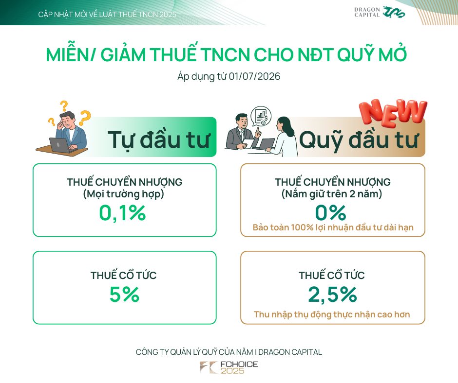 Nhà đầu tư lưu ý: Miễn thuế TNCN 100% khi nắm giữ loại tài sản này từ 1/7/2026- Ảnh 1.