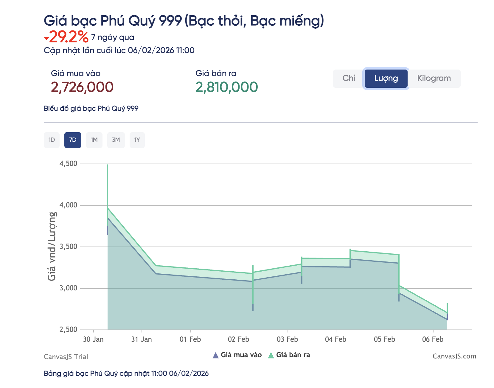 Rút tiền tiết kiệm mua bạc, người đàn ông ở TPHCM lỗ hơn 200 triệu đồng chỉ trong 1 tuần- Ảnh 2.