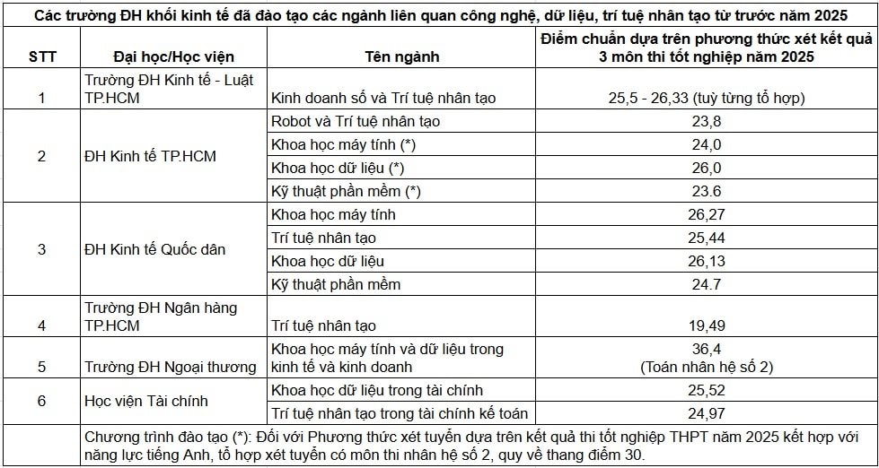 Cuộc đua đ&agrave;o tạo nh&acirc;n lực khai th&aacute;c "mỏ v&agrave;ng" 79,3 tỷ USD của Việt Nam tại c&aacute;c trường ĐH kinh tế: 1 triệu lao động đang thiếu hụt, mức lương đạt 70 triệu đồng/th&aacute;ng- Ảnh 2.
