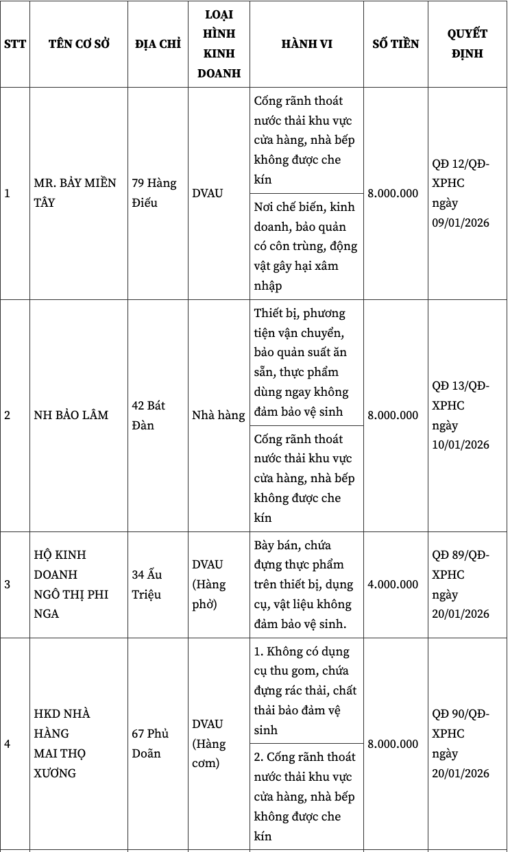 Phở Tư Lùn Ấu Triệu bị xử phạt do vi phạm vệ sinh, an toàn thực phẩm- Ảnh 1.
