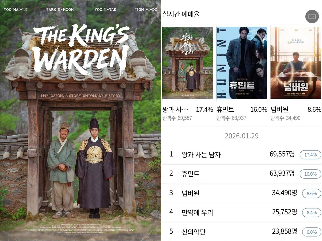 Th&aacute;nh thần thi&ecirc;n địa ơi phim H&agrave;n mới chiếu đ&atilde; ph&aacute; kỷ lục 2026: Cặp ch&iacute;nh diễn hay qu&aacute; thể, dại g&igrave; m&agrave; kh&ocirc;ng xem- Ảnh 2.