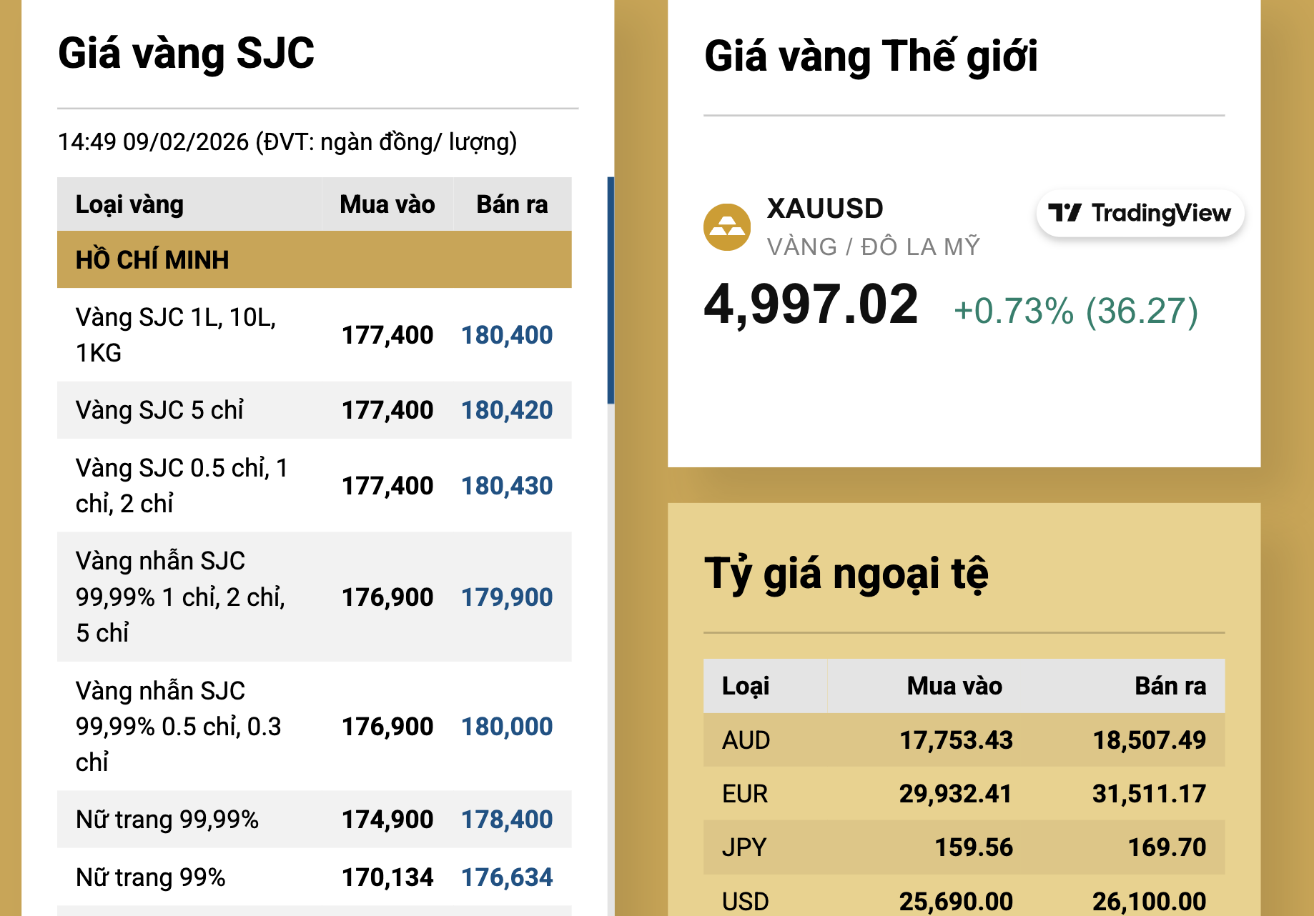 Cuối ng&agrave;y 9-2, gi&aacute; v&agrave;ng miếng SJC biến động mạnh- Ảnh 2.