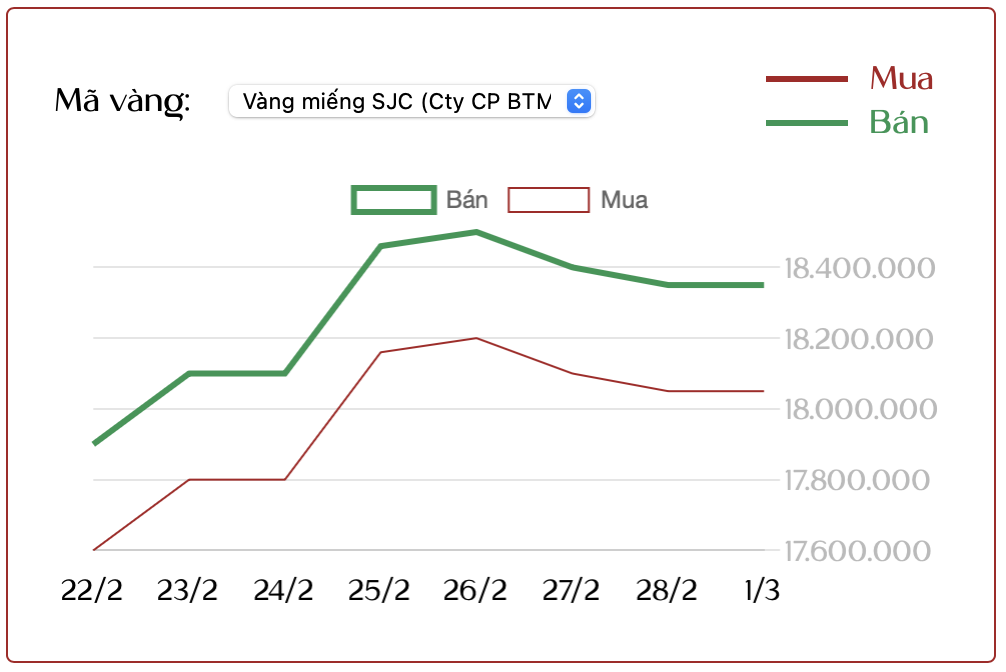 Cuối tuần (1/3): Nh&agrave; đầu tư vẫn 