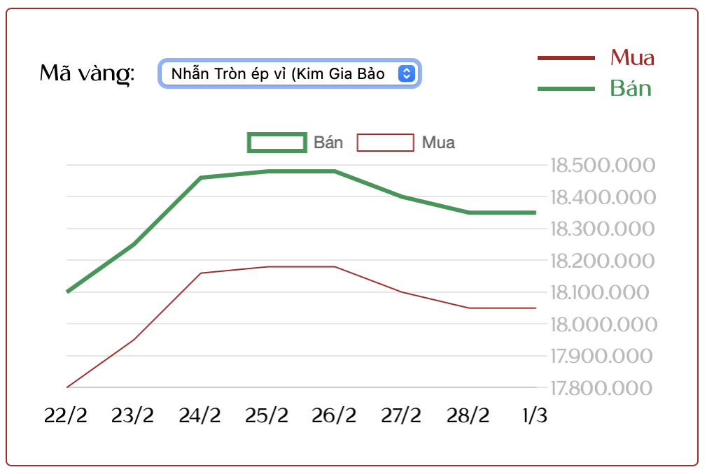 Cuối tuần (1/3): Nh&agrave; đầu tư vẫn 