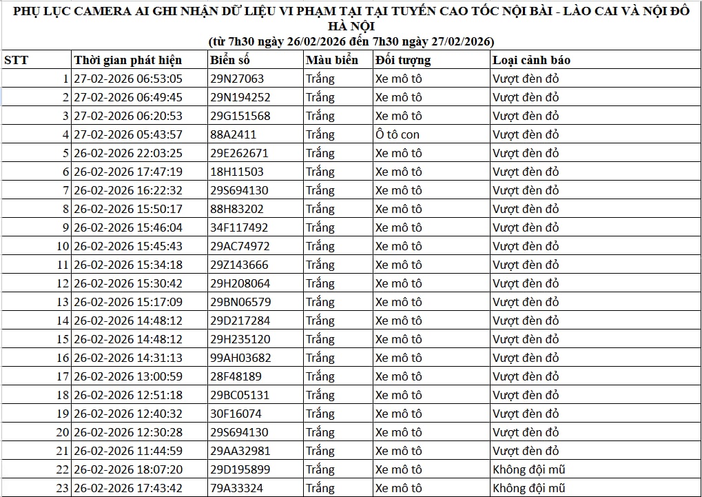 Tất cả chủ xe máy, ô tô trong danh sách sau đây phải nộp phạt nguội theo Nghị định 168- Ảnh 1. Tất cả chủ xe máy, ô tô trong danh sách sau đây phải nộp phạt nguội theo Nghị định 168- Ảnh 1.
