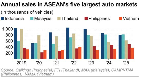 'Ng&ocirc;i vương' thị trường &ocirc; t&ocirc; lớn nhất Đ&ocirc;ng Nam &Aacute; vừa c&oacute; chủ nh&acirc;n mới sau hơn 10 năm- Ảnh 2.