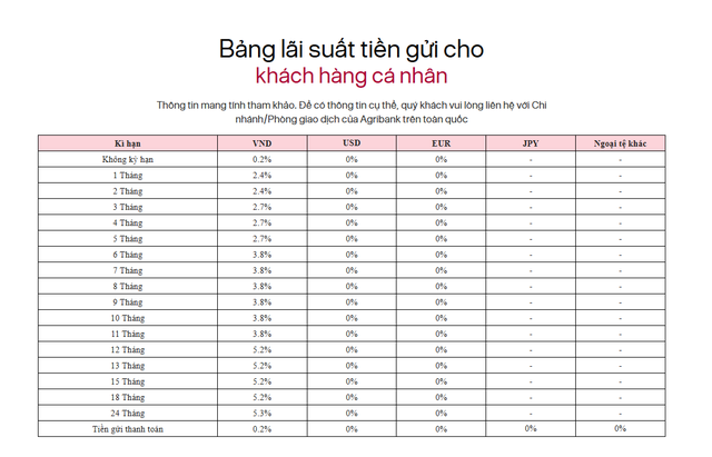 L&atilde;i suất ng&acirc;n h&agrave;ng Agribank mới nhất th&aacute;ng 3/2026- Ảnh 2.