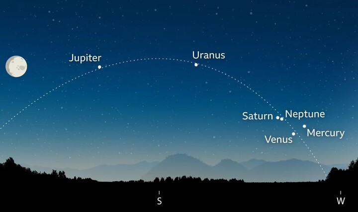 6 h&agrave;nh tinh c&ugrave;ng xuất hiện trong 'cuộc diễu h&agrave;nh' hiếm c&oacute;- Ảnh 1.