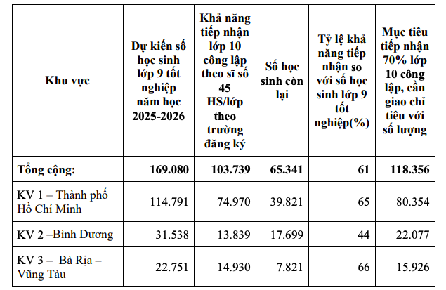 Th&iacute; sinh thi lớp 10 tăng mạnh, cuộc đua v&agrave;o trường c&ocirc;ng ở TPHCM n&oacute;ng l&ecirc;n- Ảnh 1.