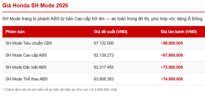 Bảng gi&aacute; xe m&aacute;y Honda th&aacute;ng 3/2026 đầy đủ nhất- Ảnh 3.