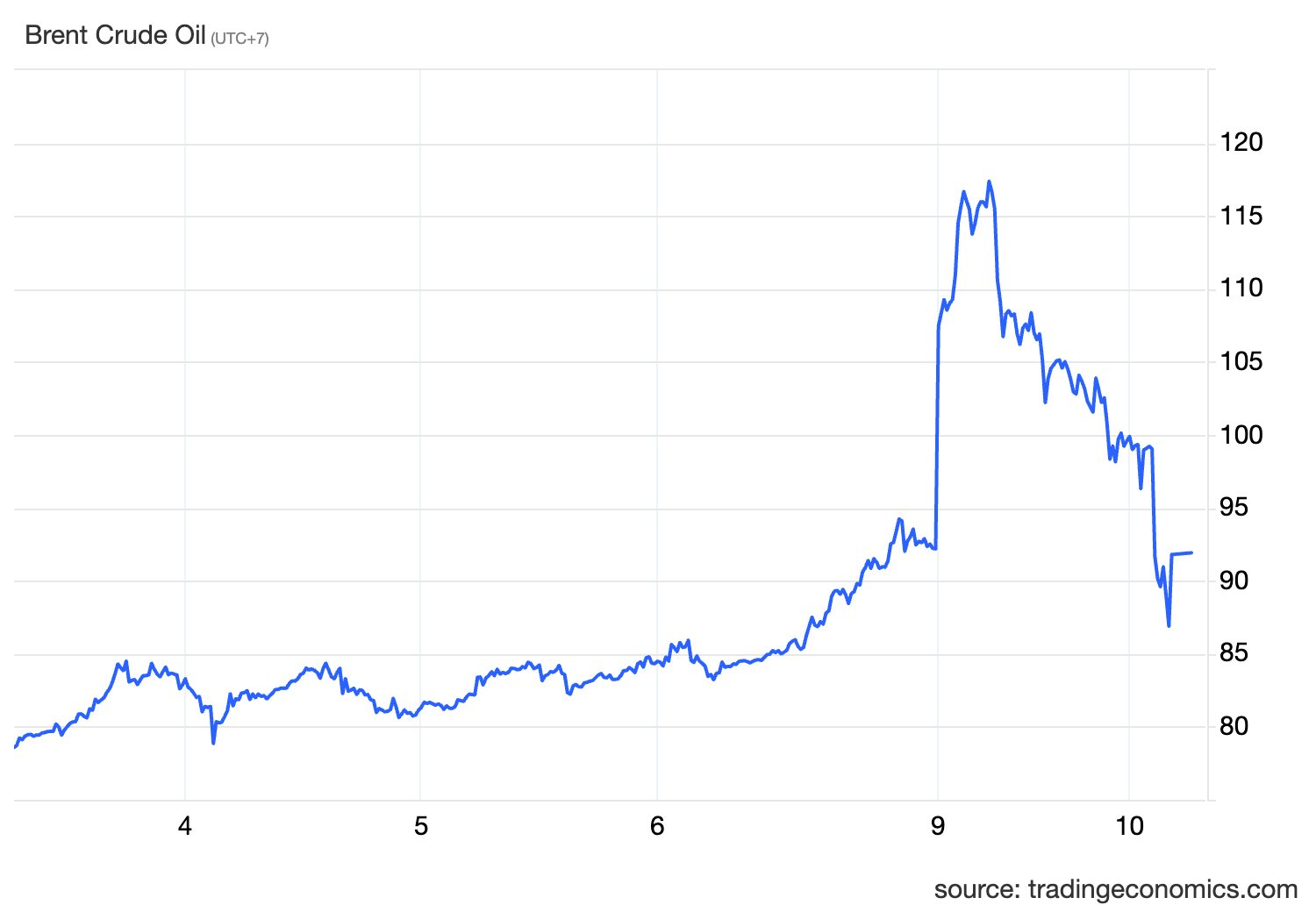 Gi&aacute; dầu hạ nhiệt- Ảnh 2.