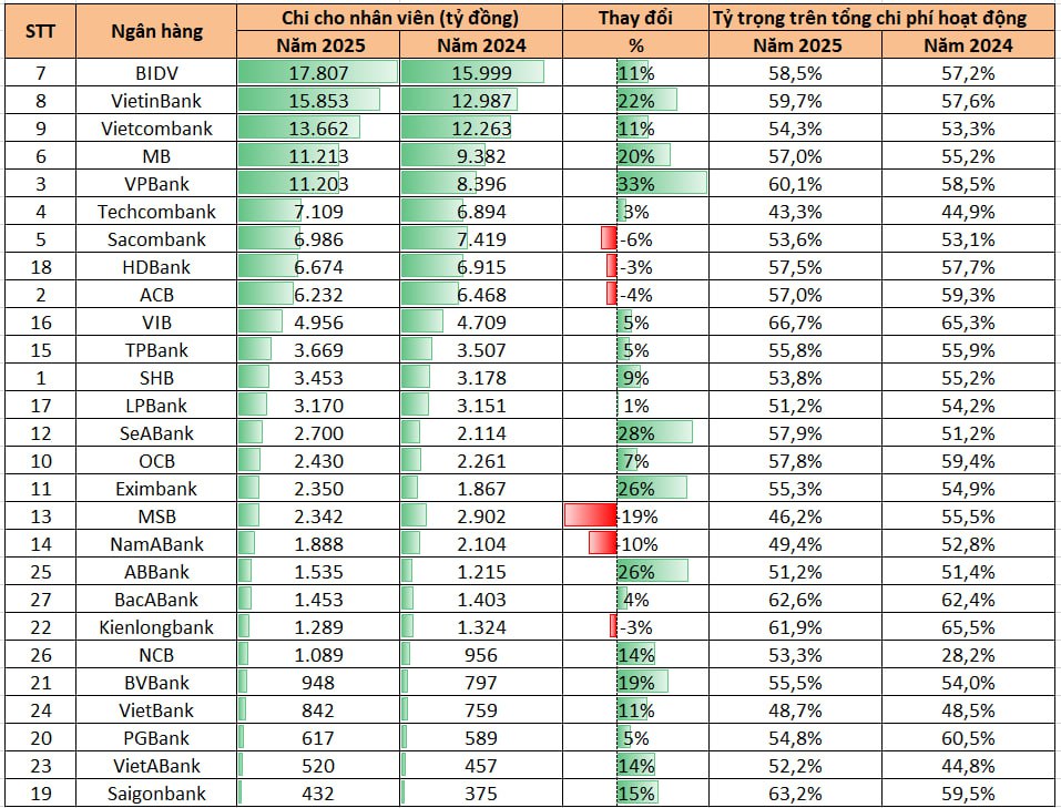 C&aacute;c ng&acirc;n h&agrave;ng chi hơn 132.000 tỷ cho nh&acirc;n vi&ecirc;n: BIDV, VietinBank, Vietcombank, MB v&agrave; VPBank dẫn đầu- Ảnh 1.