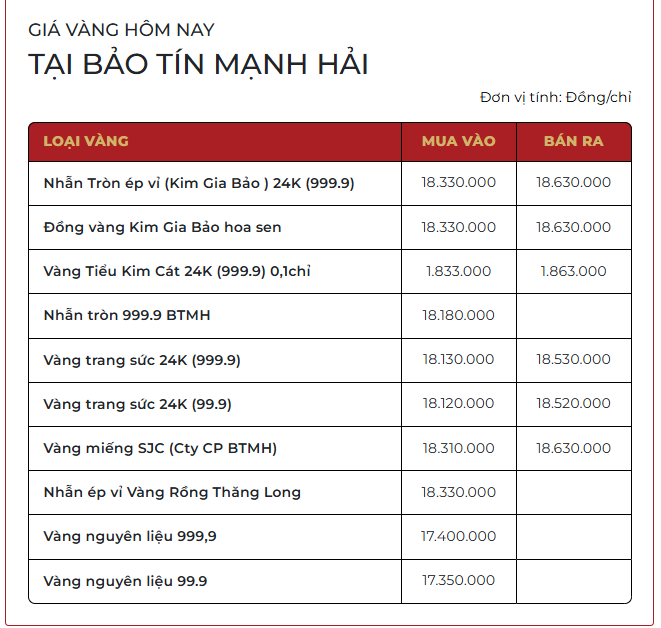 Chiều ng&agrave;y 10/3: Gi&aacute; v&agrave;ng SJC, v&agrave;ng nhẫn trơn tiếp tục tăng- Ảnh 1.