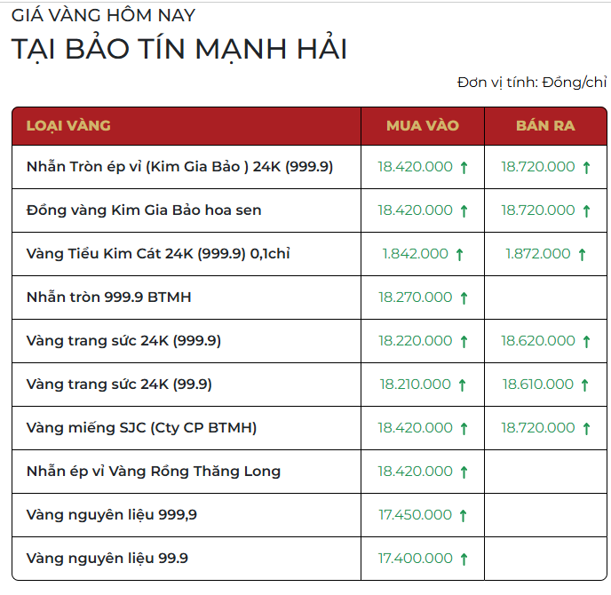 Chiều tối 11/3: Gi&aacute; v&agrave;ng nhẫn tại Bảo T&iacute;n Minh Ch&acirc;u v&agrave; Bảo T&iacute;n Mạnh Hải giảm 700.000 đồng/lượng so với mức cao điểm- Ảnh 1.