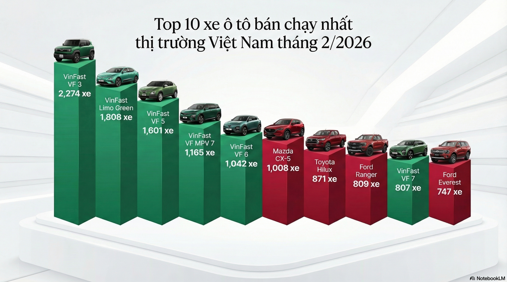 10 &ocirc; t&ocirc; b&aacute;n chạy nhất th&aacute;ng 2/2026: VinFast &aacute;p đảo to&agrave;n diện, 1 mẫu xe lần đầu mở b&aacute;n đ&atilde; lọt top- Ảnh 2.