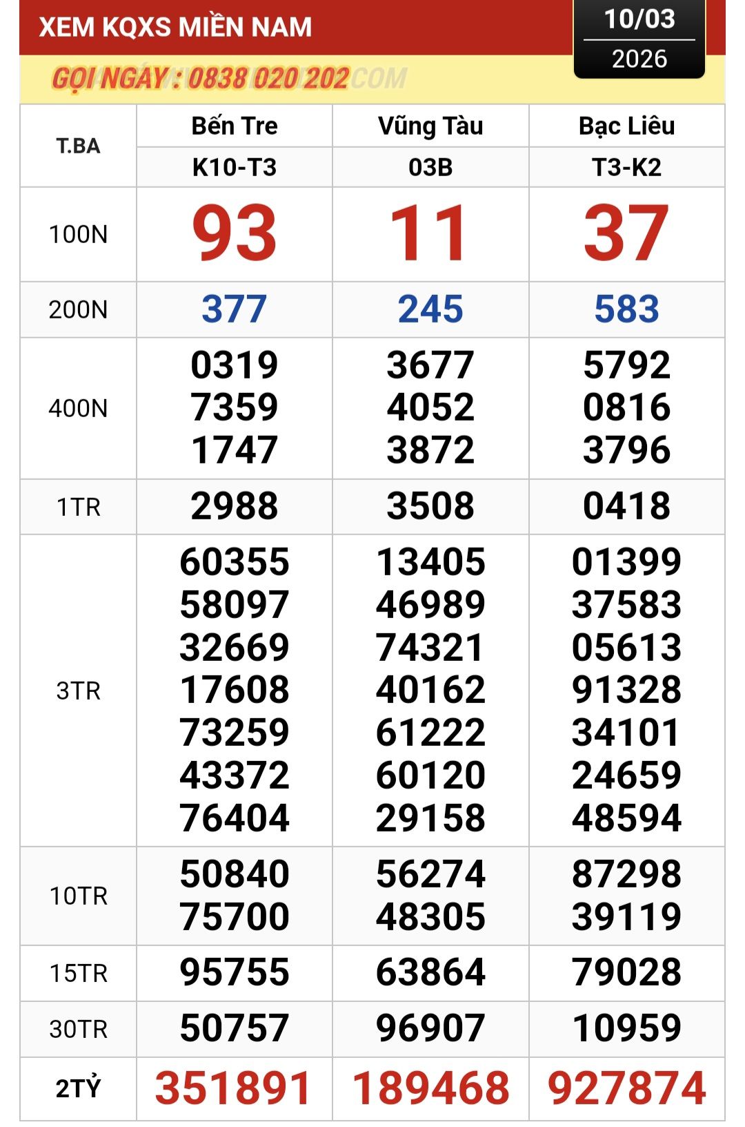 Chiều 11-3, xuất hiện nhiều người tr&uacute;ng giải độc đắc xổ số miền Nam- Ảnh 1.