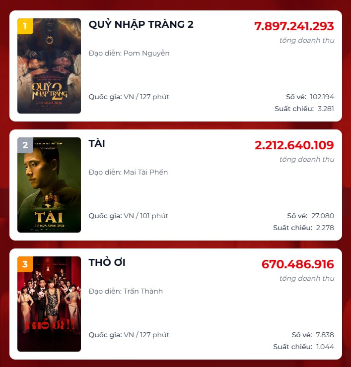 Phim Việt mới chiếu 1 ng&agrave;y đ&atilde; đ&aacute;nh bại cả Trấn Th&agrave;nh v&agrave; Mỹ T&acirc;m, chiếm top 1 ph&ograve;ng v&eacute; khiến ai cũng cho&aacute;ng- Ảnh 1.