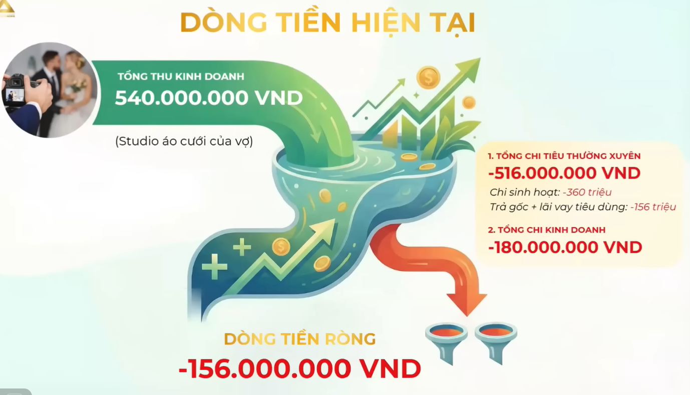 Tổng t&agrave;i sản 50 tỷ đồng nhưng vẫn thiếu tiền ti&ecirc;u h&agrave;ng th&aacute;ng: Chuy&ecirc;n gia chỉ ra điểm 