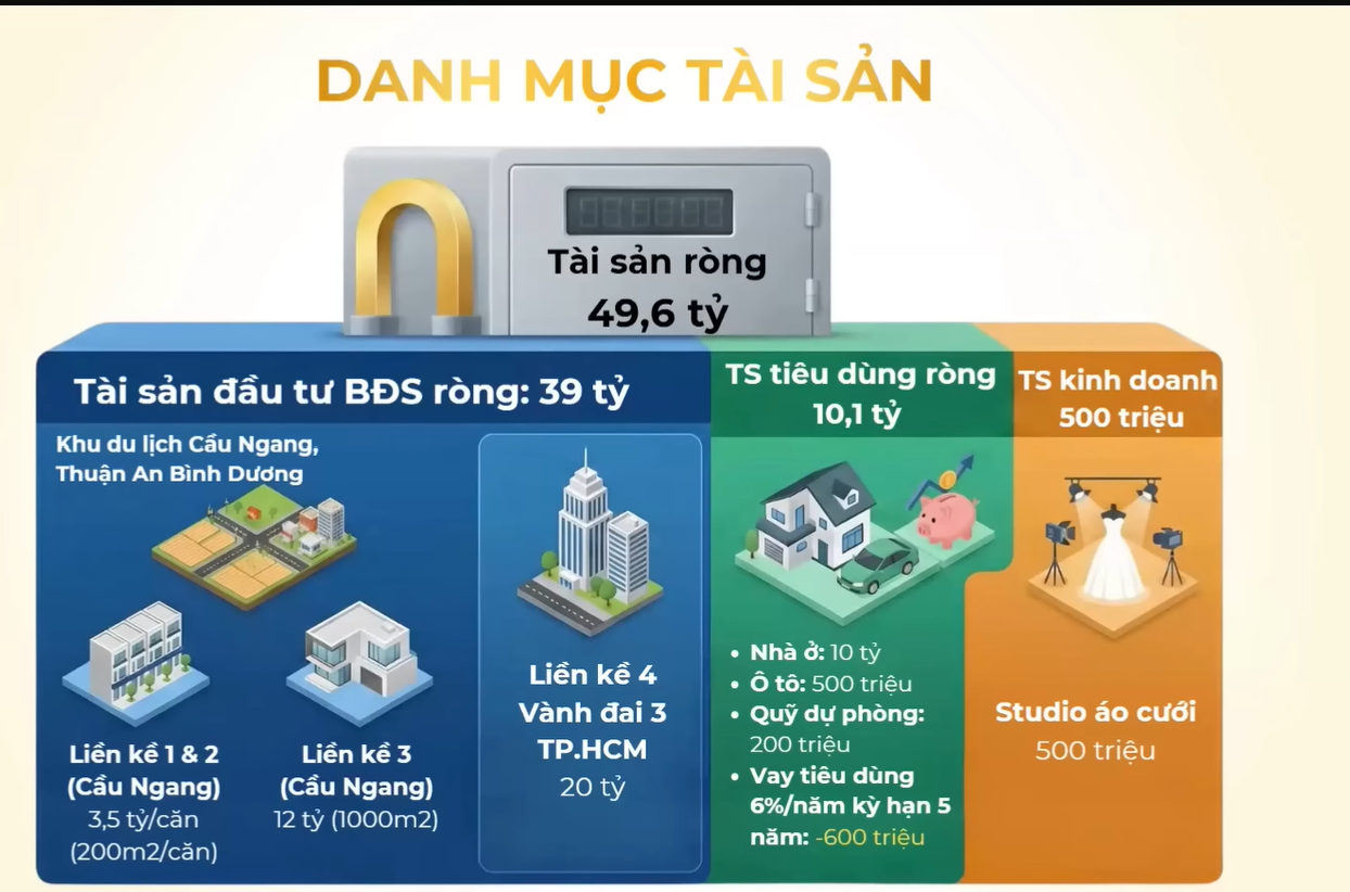 Tổng t&agrave;i sản 50 tỷ đồng nhưng vẫn thiếu tiền ti&ecirc;u h&agrave;ng th&aacute;ng: Chuy&ecirc;n gia chỉ ra điểm 