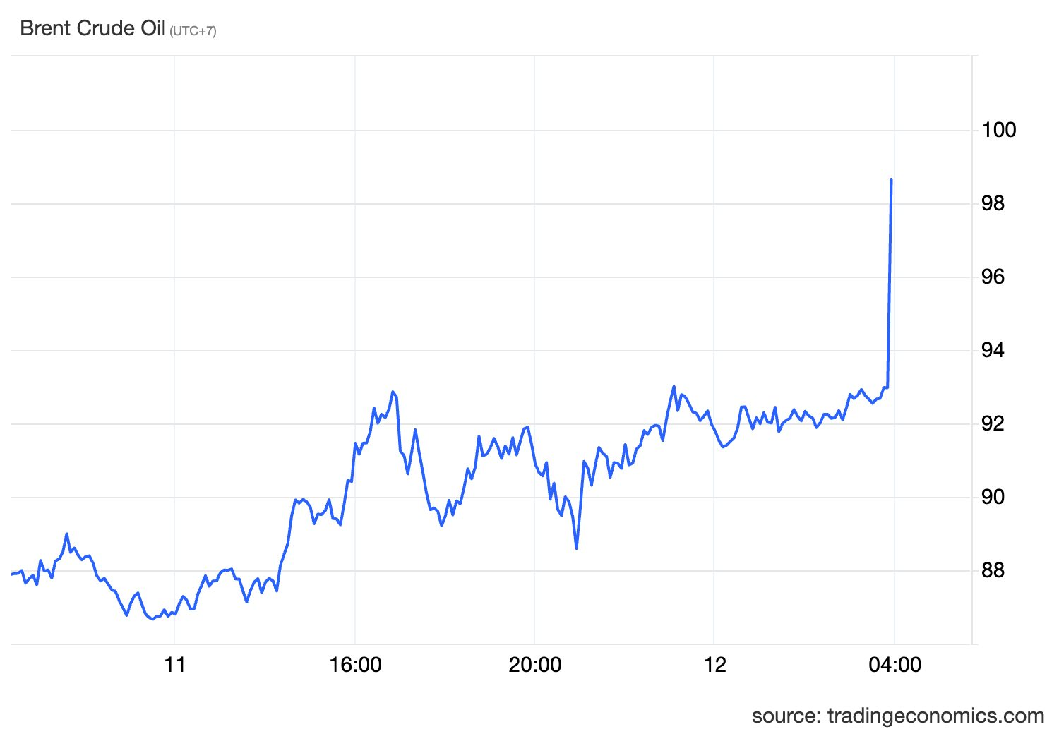 S&aacute;ng nay, gi&aacute; dầu thế giới lại tăng dựng đứng- Ảnh 2.