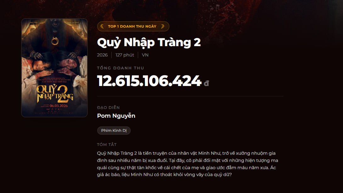 Phim Việt mới chiếu 1 ng&agrave;y đ&atilde; đ&aacute;nh bại cả Trấn Th&agrave;nh v&agrave; Mỹ T&acirc;m, chiếm top 1 ph&ograve;ng v&eacute; khiến ai cũng cho&aacute;ng- Ảnh 3.