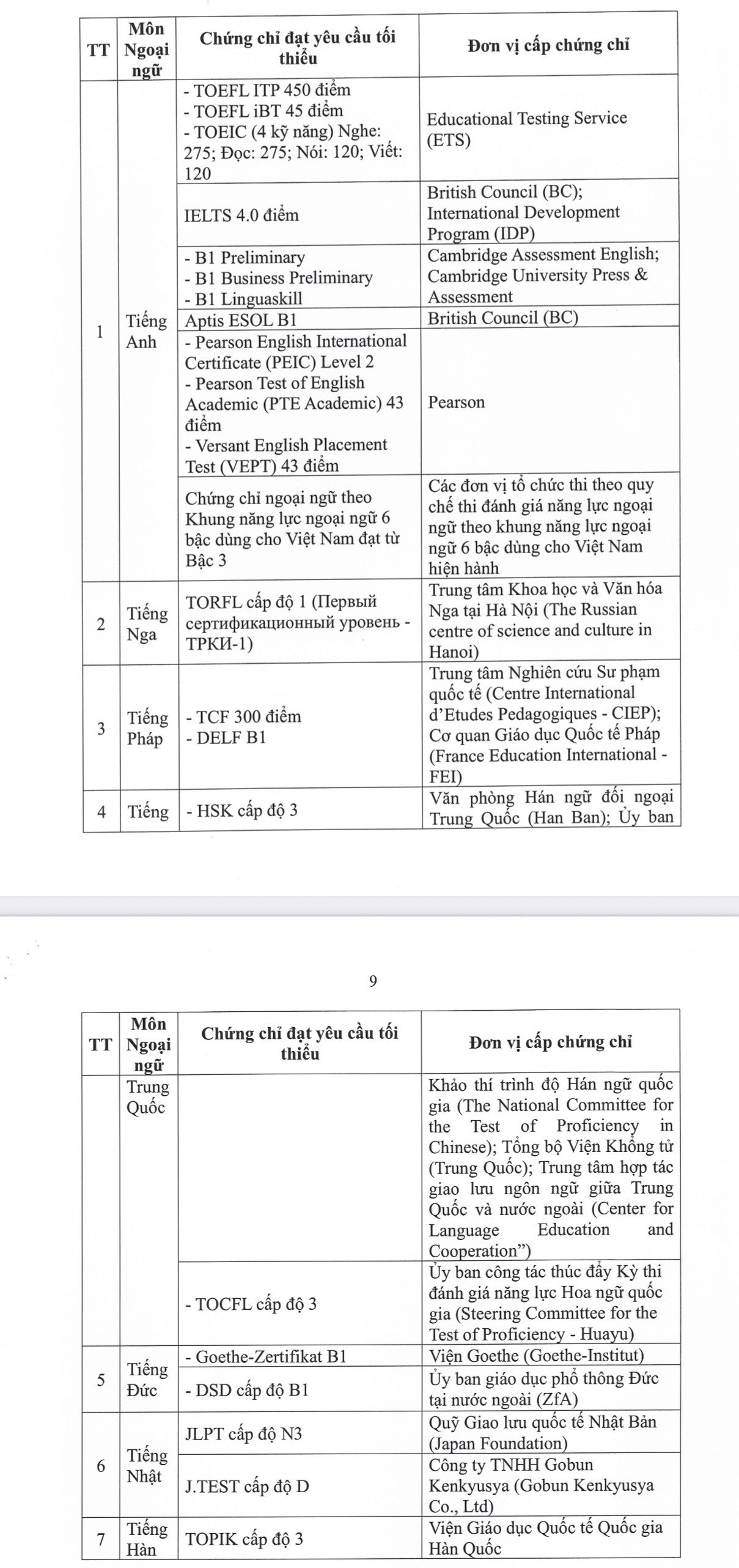 C&aacute;c loại chứng chỉ được miễn thi tốt nghiệp THPT năm 2026- Ảnh 2.