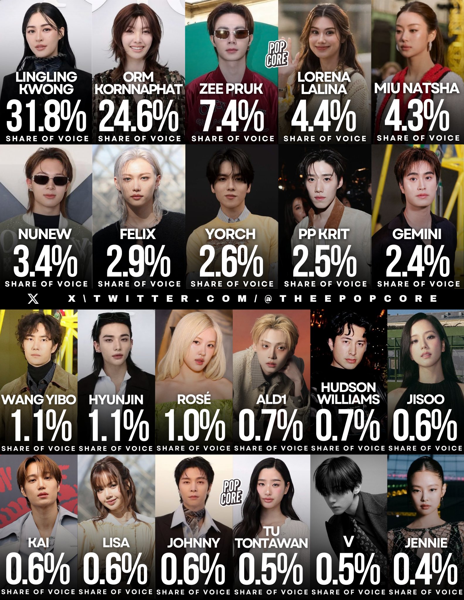 Kh&ocirc;ng tin nổi m&agrave;n "bay m&agrave;u" của BLACKPINK ở bảng xếp hạng Paris Fashion Week!- Ảnh 1.