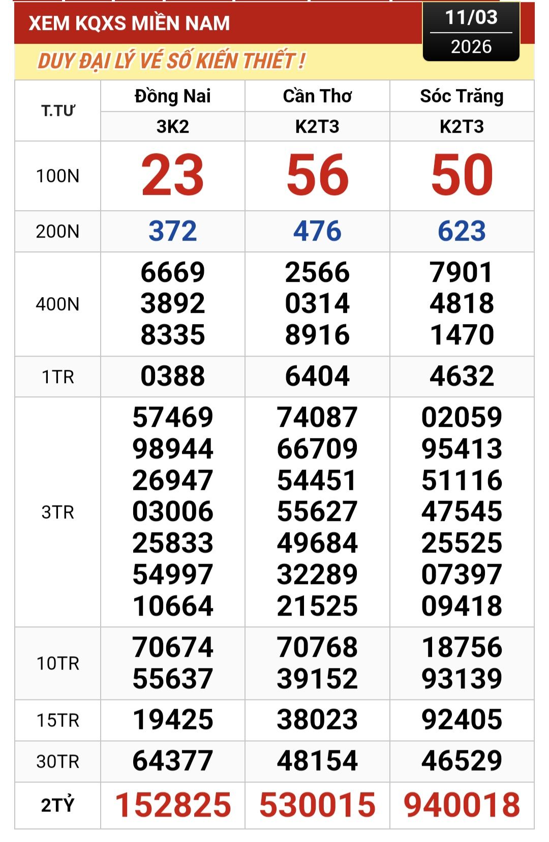 S&aacute;ng 12-3, xuất hiện nhiều người tr&uacute;ng 3 giải độc đắc xổ số miền Nam- Ảnh 1.