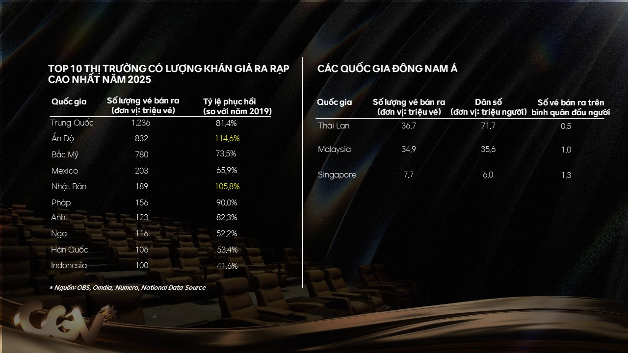 Phim Việt chiếm 62% thị phần, th&uacute;c đẩy tăng trưởng ng&agrave;nh điện ảnh- Ảnh 4.