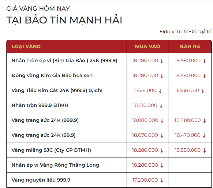 S&aacute;ng 12/3: Gi&aacute; v&agrave;ng miếng, v&agrave;ng nhẫn trơn giảm tới 1,4 triệu đồng/lượng- Ảnh 2.