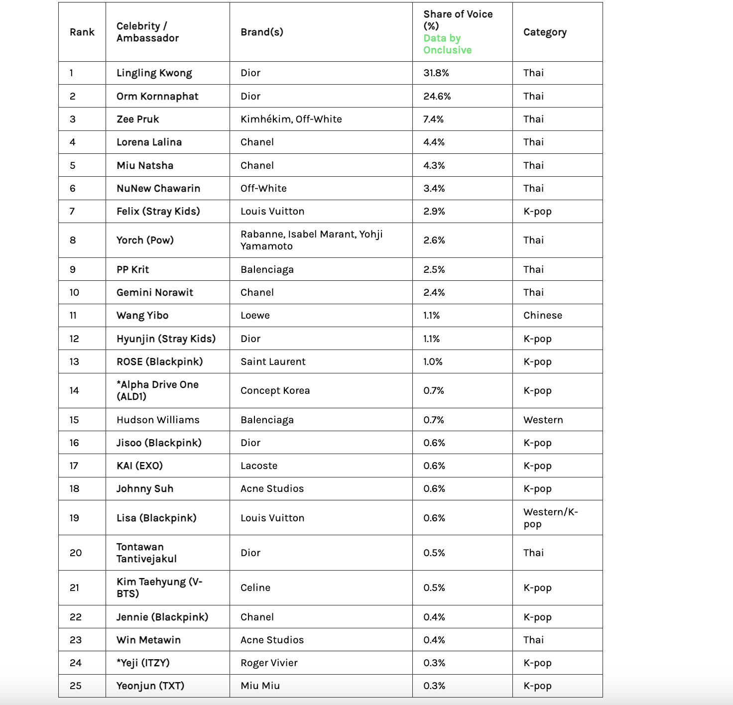 Kh&ocirc;ng tin nổi m&agrave;n "bay m&agrave;u" của BLACKPINK ở bảng xếp hạng Paris Fashion Week!- Ảnh 3.
