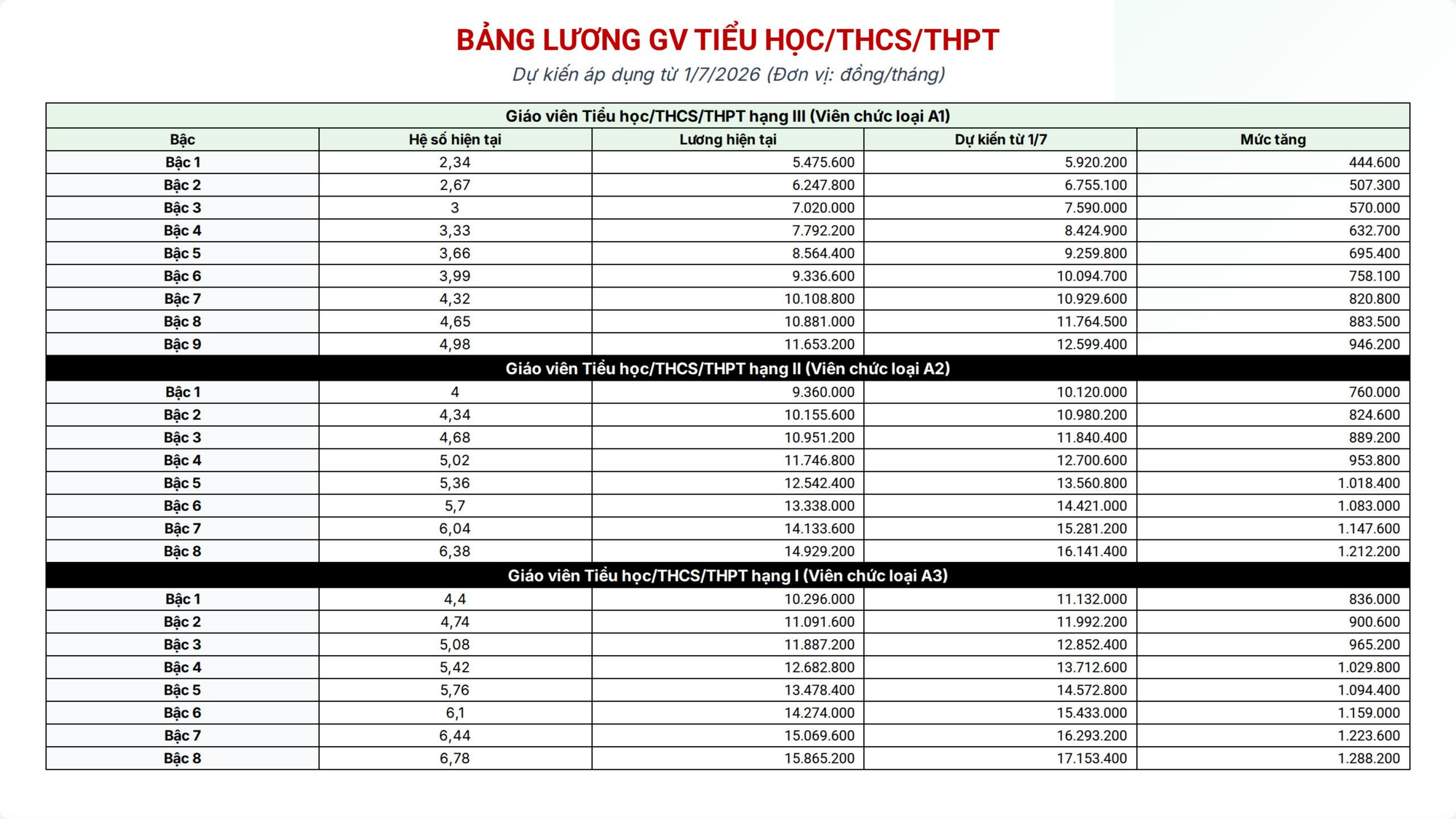 Bảng lương gi&aacute;o vi&ecirc;n dự kiến từ 1/7 khi lương cơ sở tăng 8%- Ảnh 2.