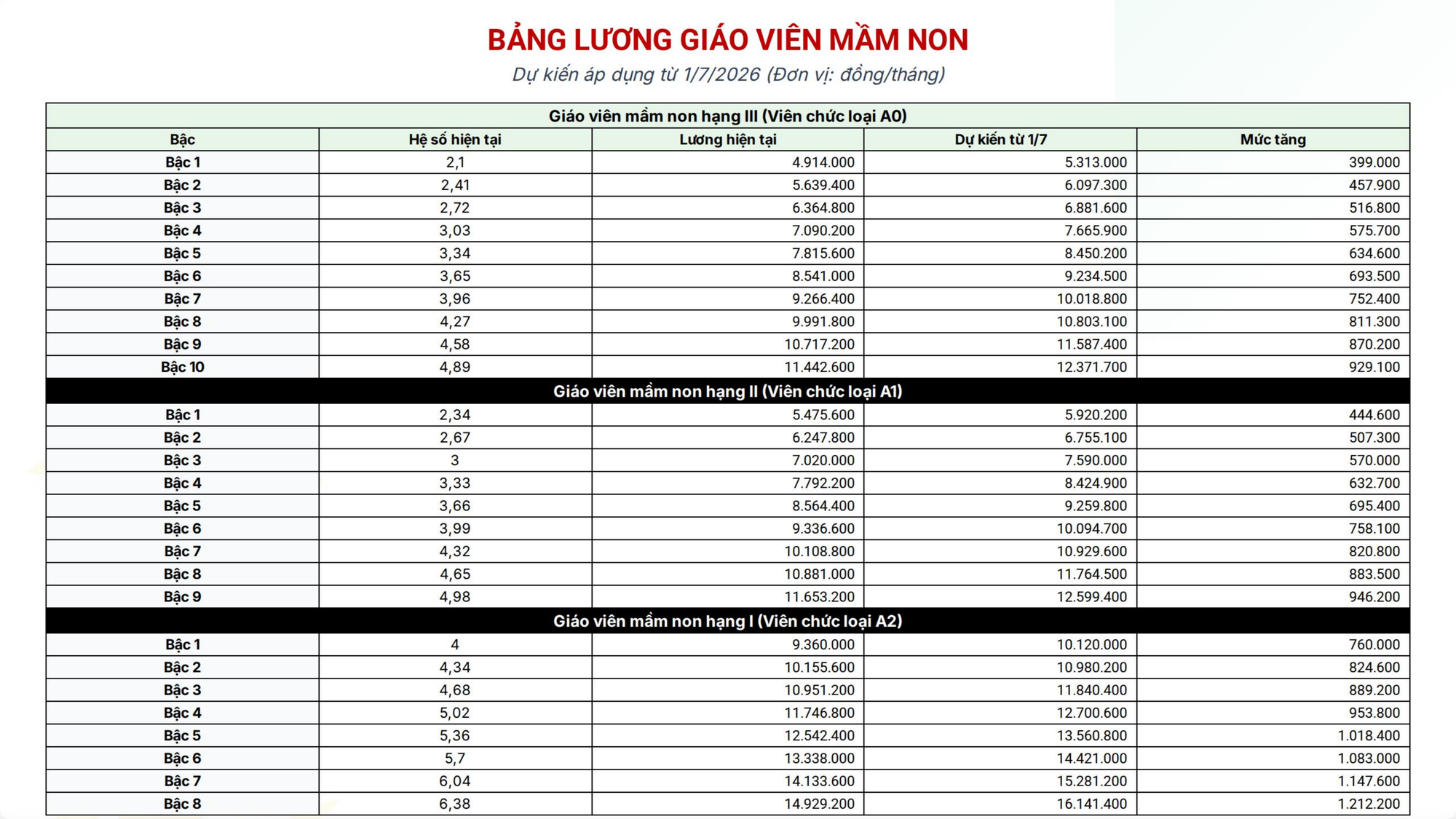 Bảng lương gi&aacute;o vi&ecirc;n dự kiến từ 1/7 khi lương cơ sở tăng 8%- Ảnh 1.