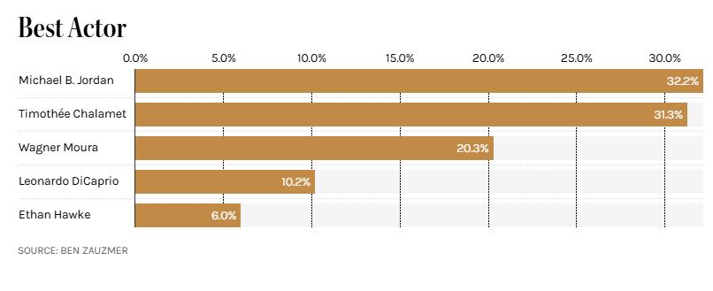 Oscar 2026: Bom tấn của Leonardo DiCaprio được dự đoán thắng lớn, cơ hội nào cho Timothée Chalamet sau drama vạ miệng?- Ảnh 3. Oscar 2026: Bom tấn của Leonardo DiCaprio được dự đoán thắng lớn, cơ hội nào cho Timothée Chalamet sau drama vạ miệng?- Ảnh 3.