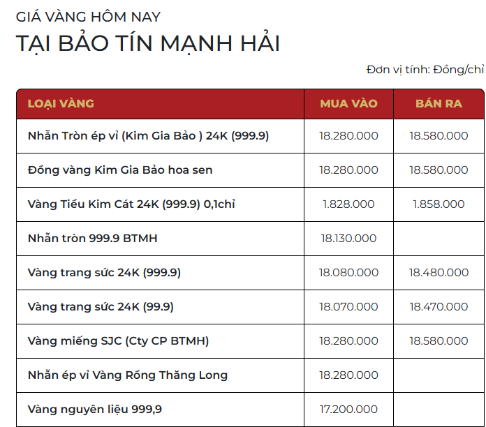 S&aacute;ng 13/3: Gi&aacute; v&agrave;ng nhẫn trơn, v&agrave;ng miếng giảm tới 1,5 triệu đồng/lượng- Ảnh 1.