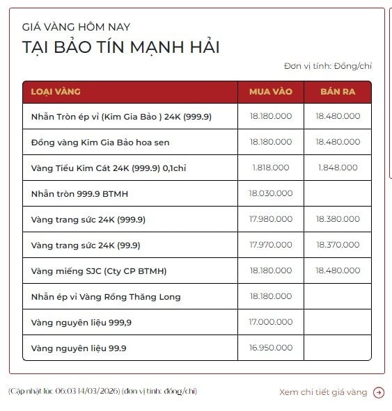Gi&aacute; v&agrave;ng h&ocirc;m nay 14/3: V&agrave;ng nhẫn lỗ r&ograve;ng 9,2 triệu đồng/lượng sau 10 ng&agrave;y- Ảnh 3.