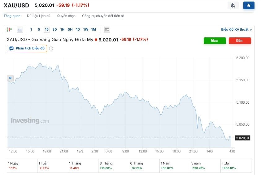 Gi&aacute; v&agrave;ng h&ocirc;m nay 14/3: V&agrave;ng nhẫn lỗ r&ograve;ng 9,2 triệu đồng/lượng sau 10 ng&agrave;y- Ảnh 2.