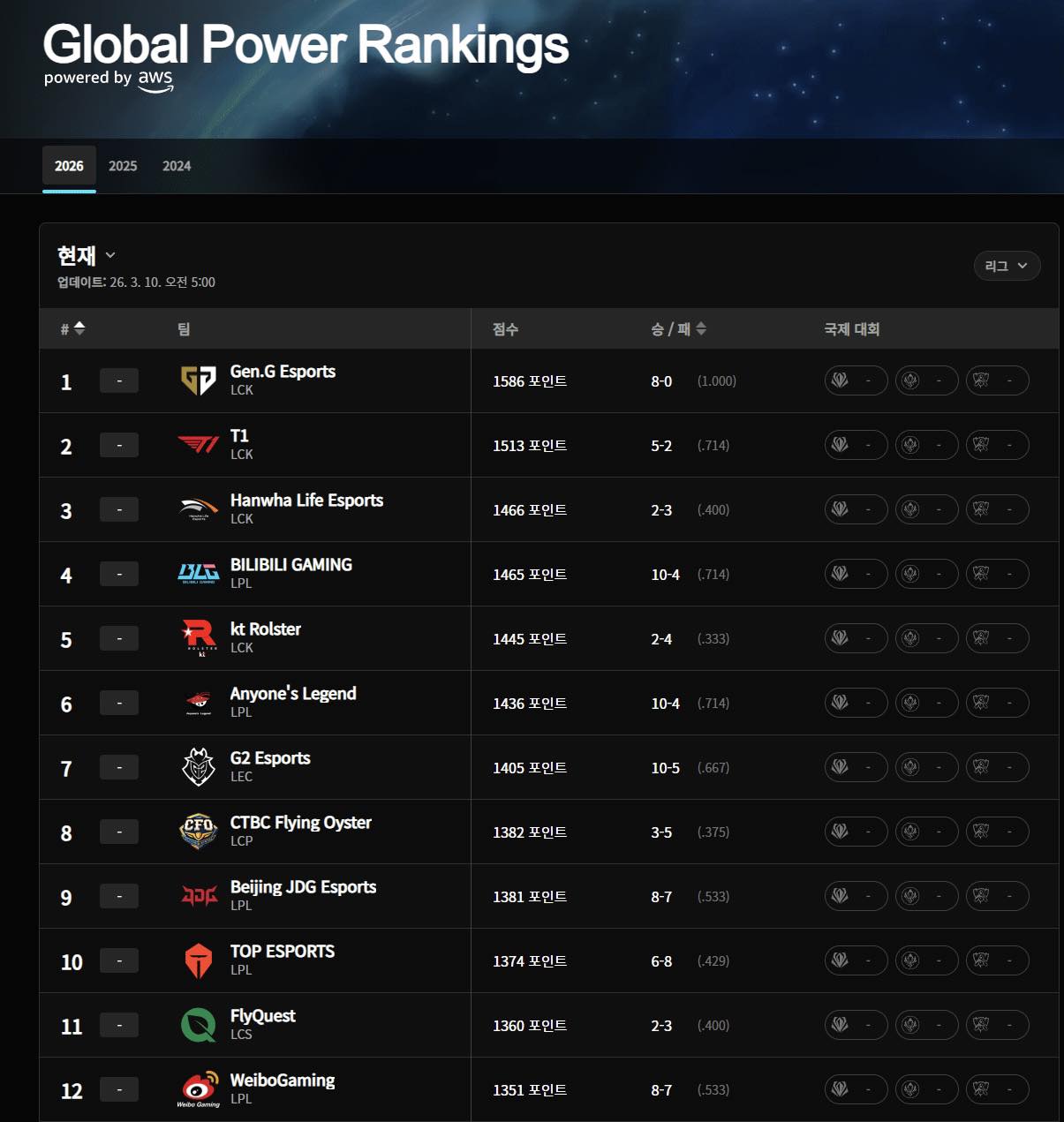 Bảng xếp hạng sức mạnh các đội LMHT đầu mùa giải 2026 gây tranh cãi- Ảnh 1. Bảng xếp hạng sức mạnh các đội LMHT đầu mùa giải 2026 gây tranh cãi- Ảnh 1.