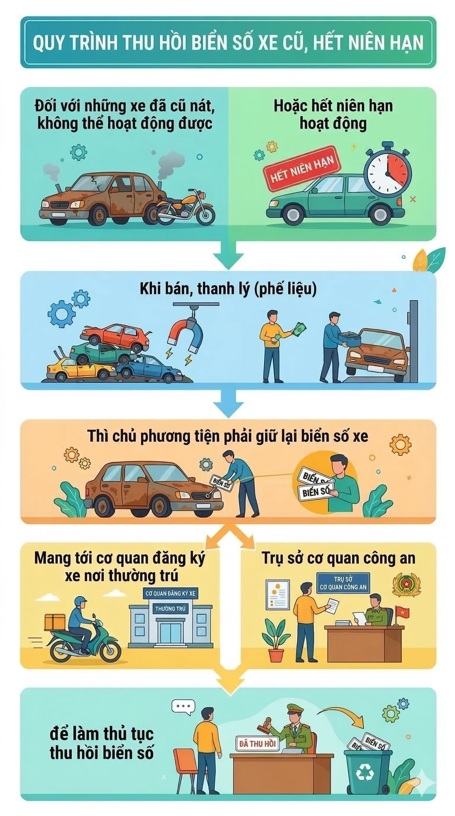 Xe cũ n&aacute;t kh&ocirc;ng thể sử dụng được nữa, chủ phương tiện muốn b&aacute;n th&igrave; phải l&agrave;m thủ tục g&igrave;?- Ảnh 2.