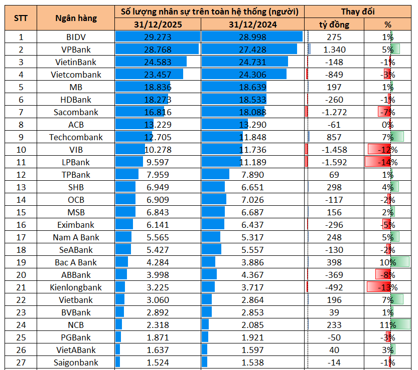 14 ng&acirc;n h&agrave;ng thu hẹp quy m&ocirc; nh&acirc;n sự: LPBank, VIB v&agrave; Sacombank giảm cả ngh&igrave;n người- Ảnh 1.
