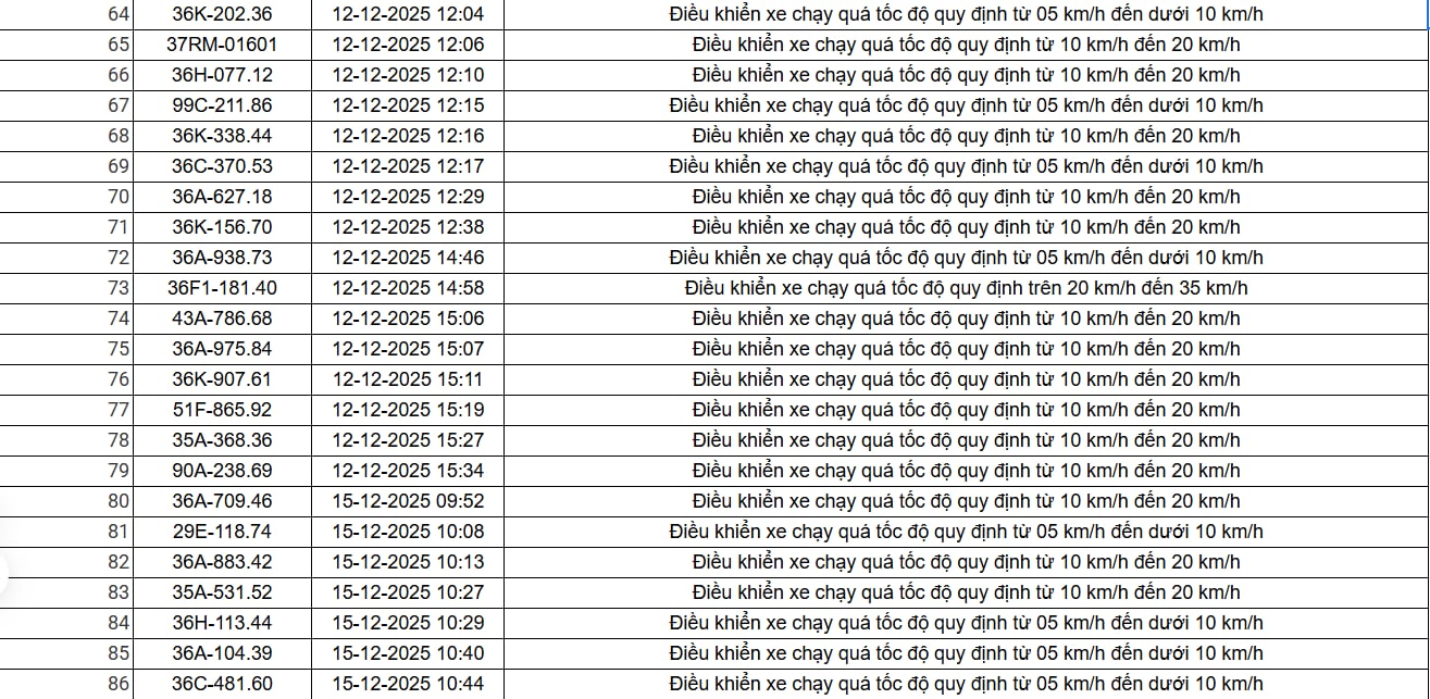 403 chủ xe có biển số sau nhanh chóng nộp phạt nguội theo Nghị định 168: Vi phạm cùng một lỗi có mức phạt lên đến 22 triệu đồng- Ảnh 4. 403 chủ xe có biển số sau nhanh chóng nộp phạt nguội theo Nghị định 168: Vi phạm cùng một lỗi có mức phạt lên đến 22 triệu đồng- Ảnh 4.