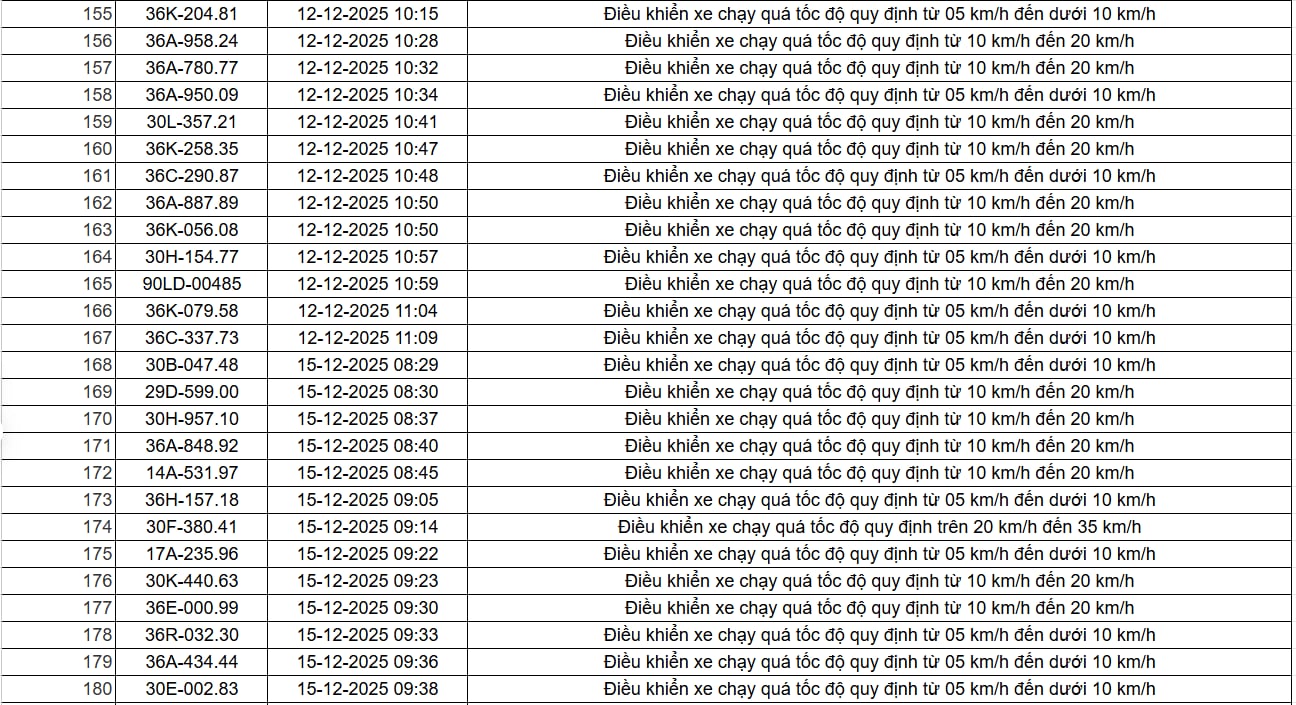 403 chủ xe có biển số sau nhanh chóng nộp phạt nguội theo Nghị định 168: Vi phạm cùng một lỗi có mức phạt lên đến 22 triệu đồng- Ảnh 11. 403 chủ xe có biển số sau nhanh chóng nộp phạt nguội theo Nghị định 168: Vi phạm cùng một lỗi có mức phạt lên đến 22 triệu đồng- Ảnh 11.