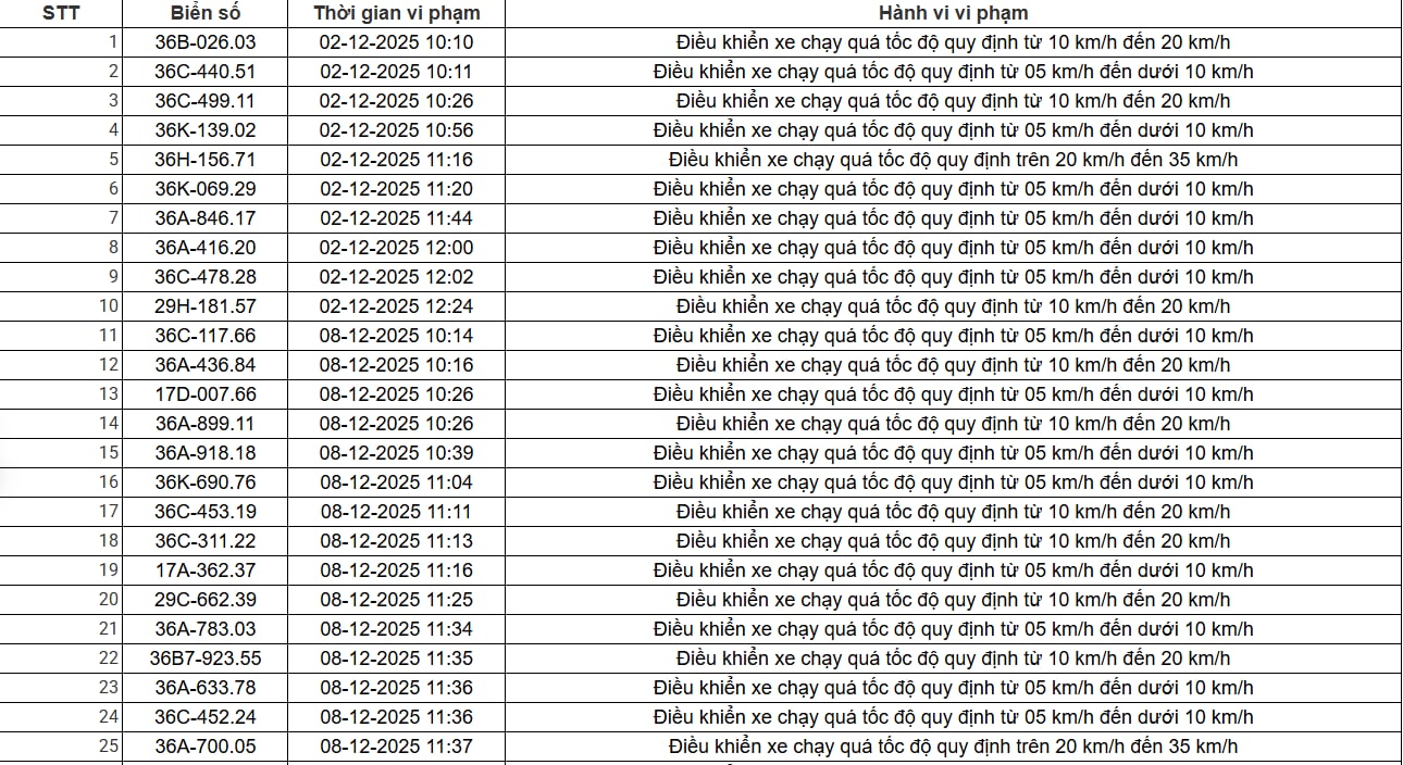 403 chủ xe có biển số sau nhanh chóng nộp phạt nguội theo Nghị định 168: Vi phạm cùng một lỗi có mức phạt lên đến 22 triệu đồng- Ảnh 13. 403 chủ xe có biển số sau nhanh chóng nộp phạt nguội theo Nghị định 168: Vi phạm cùng một lỗi có mức phạt lên đến 22 triệu đồng- Ảnh 13.