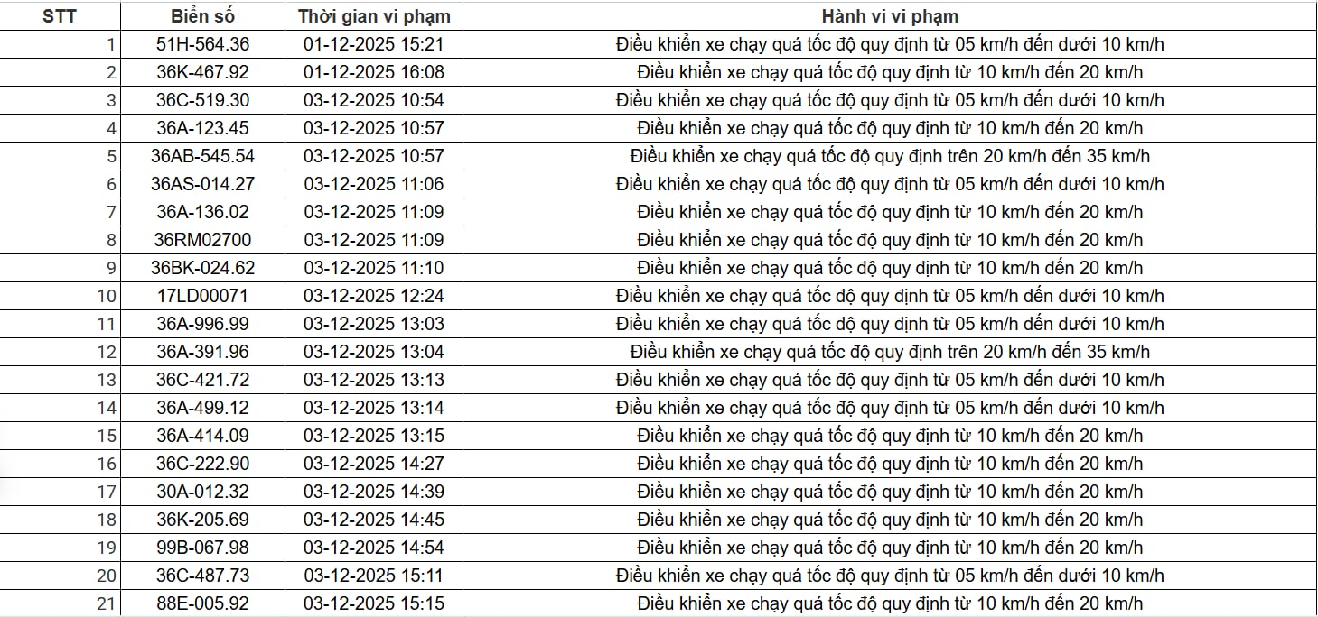 403 chủ xe có biển số sau nhanh chóng nộp phạt nguội theo Nghị định 168: Vi phạm cùng một lỗi có mức phạt lên đến 22 triệu đồng- Ảnh 1. 403 chủ xe có biển số sau nhanh chóng nộp phạt nguội theo Nghị định 168: Vi phạm cùng một lỗi có mức phạt lên đến 22 triệu đồng- Ảnh 1.