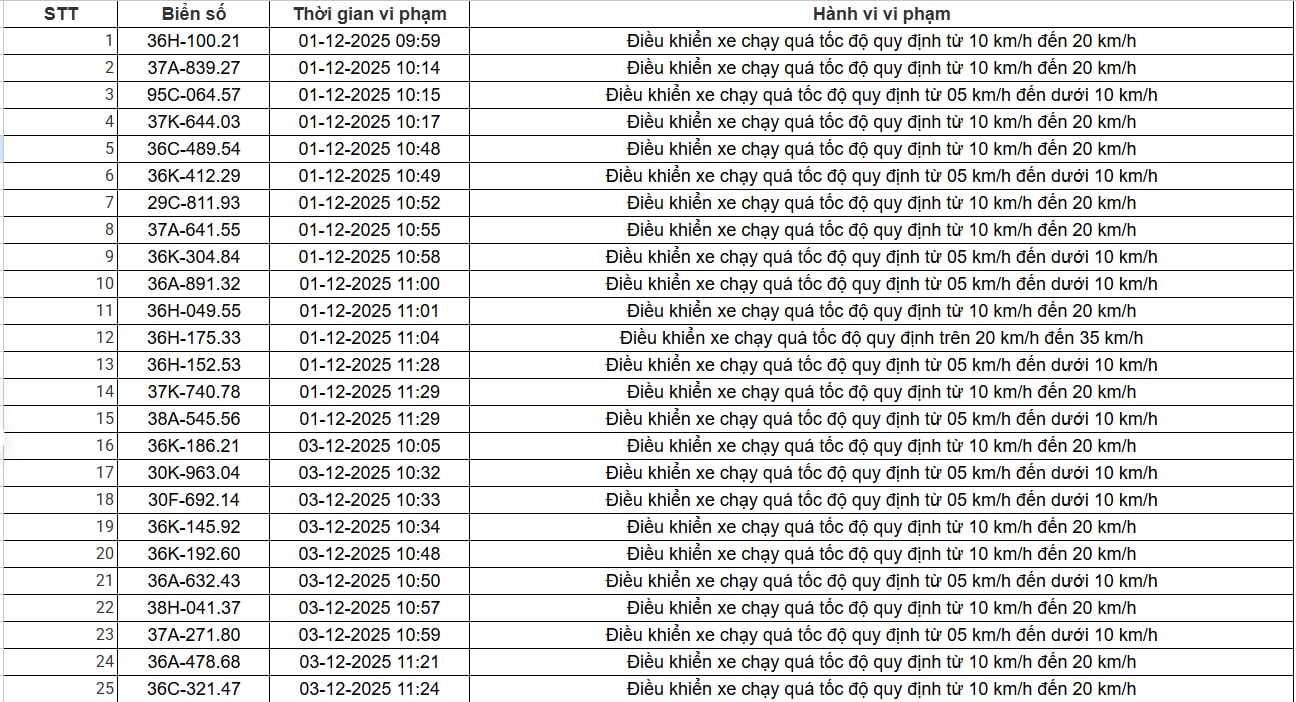 403 chủ xe có biển số sau nhanh chóng nộp phạt nguội theo Nghị định 168: Vi phạm cùng một lỗi có mức phạt lên đến 22 triệu đồng- Ảnh 15. 403 chủ xe có biển số sau nhanh chóng nộp phạt nguội theo Nghị định 168: Vi phạm cùng một lỗi có mức phạt lên đến 22 triệu đồng- Ảnh 15.