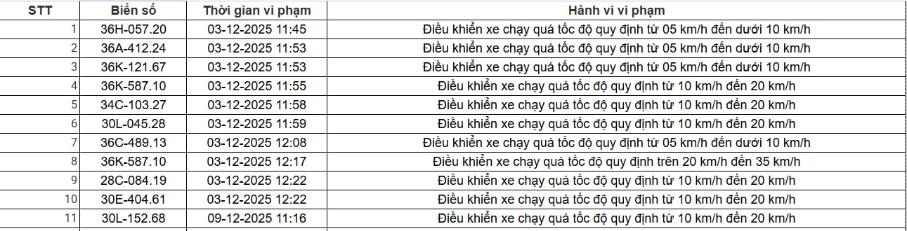 403 chủ xe có biển số sau nhanh chóng nộp phạt nguội theo Nghị định 168: Vi phạm cùng một lỗi có mức phạt lên đến 22 triệu đồng- Ảnh 18. 403 chủ xe có biển số sau nhanh chóng nộp phạt nguội theo Nghị định 168: Vi phạm cùng một lỗi có mức phạt lên đến 22 triệu đồng- Ảnh 18.